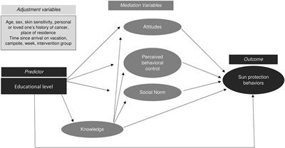 Influence of Social and Psychosocial Factors on Summer Vacationers’ Sun Protection Behaviors, the PRISME Study, France